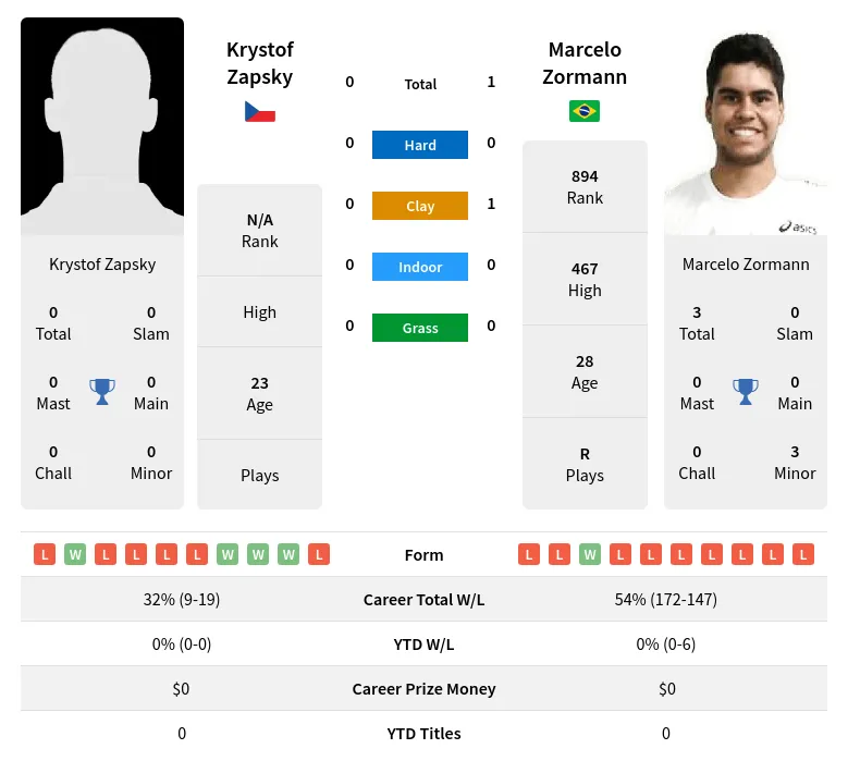 Zormann Zapsky H2h Summary Stats 24th April 2024