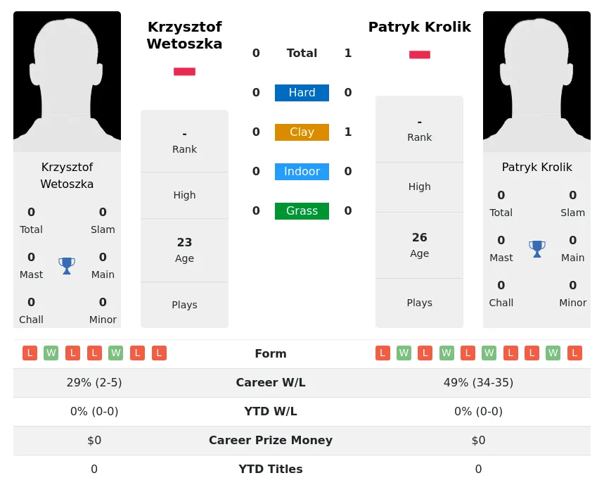 Krolik Wetoszka H2h Summary Stats 24th April 2024