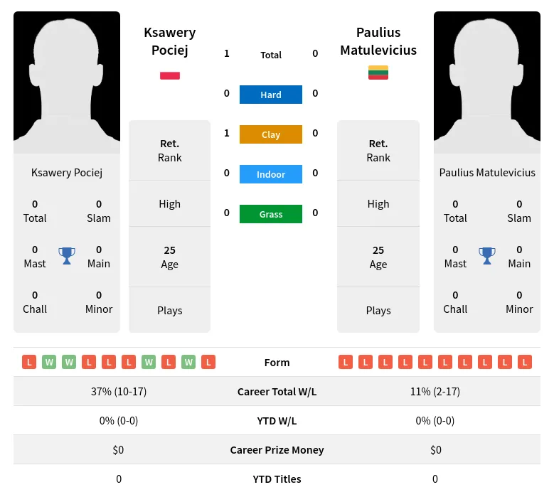 Pociej Matulevicius H2h Summary Stats 19th April 2024