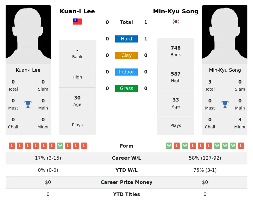 Song Lee H2h Summary Stats 29th June 2024