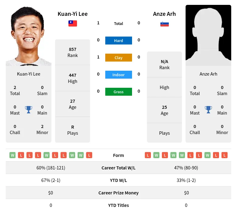 Arh Lee H2h Summary Stats 19th April 2024