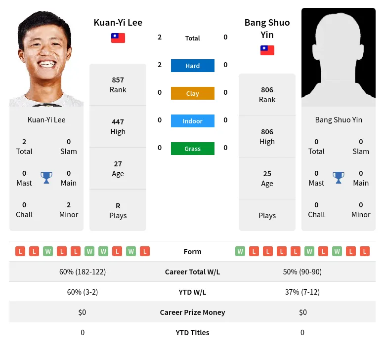 Lee Yin H2h Summary Stats 19th April 2024