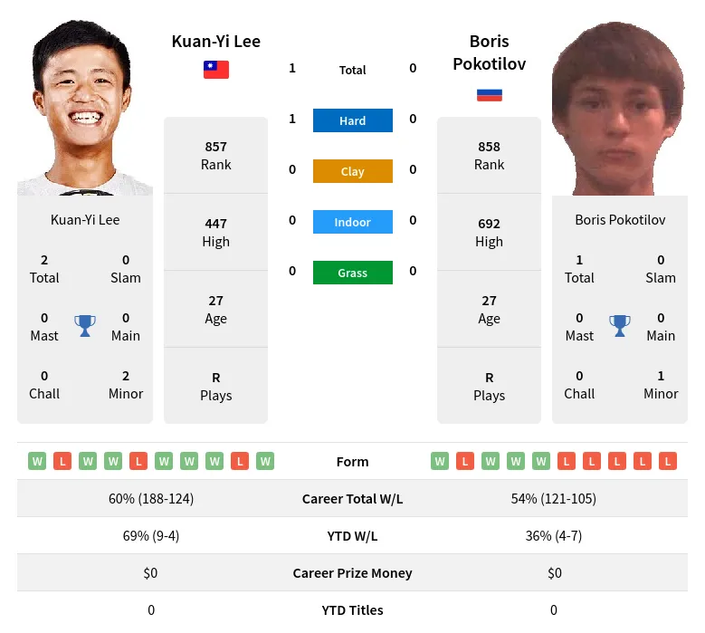 Lee Pokotilov H2h Summary Stats 11th June 2024