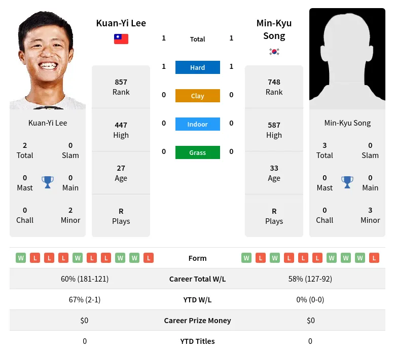 Lee Song H2h Summary Stats 28th March 2024