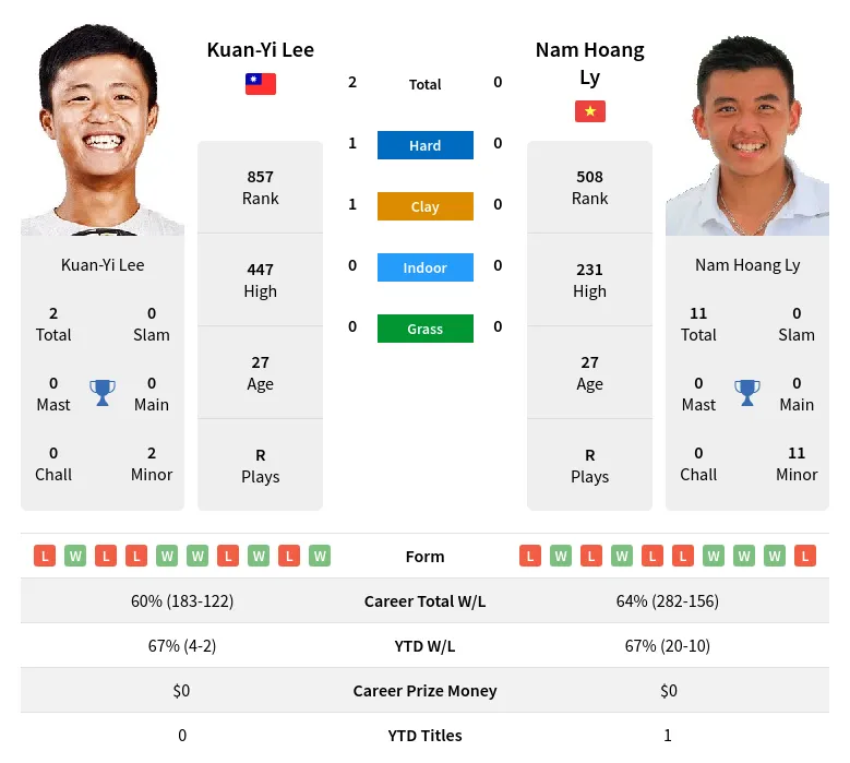 Lee Ly H2h Summary Stats 19th April 2024