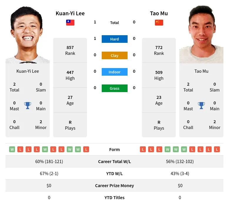 Lee Mu H2h Summary Stats 29th March 2024