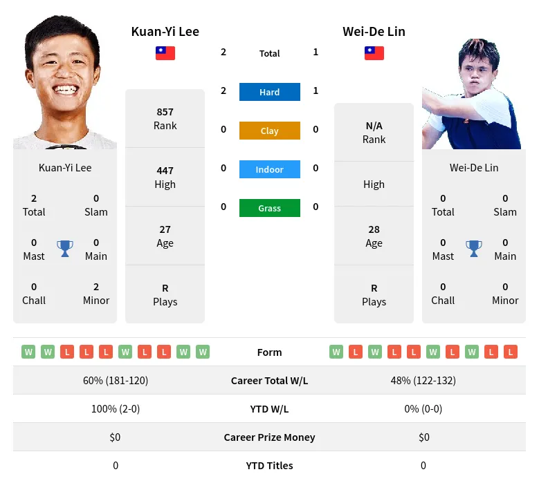 Lee Lin H2h Summary Stats 29th March 2024