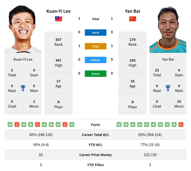 Lee Bai H2h Summary Stats 23rd April 2024