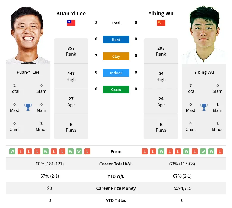 Lee Wu H2h Summary Stats 19th April 2024