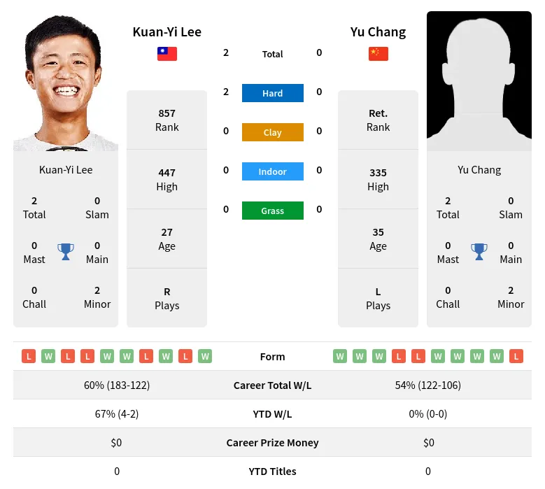 Lee Chang H2h Summary Stats 23rd June 2024