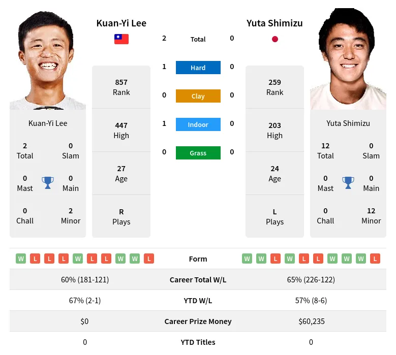 Lee Shimizu H2h Summary Stats 28th March 2024
