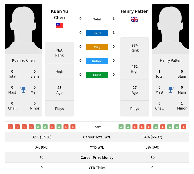 Chen Patten H2h Summary Stats 23rd April 2024