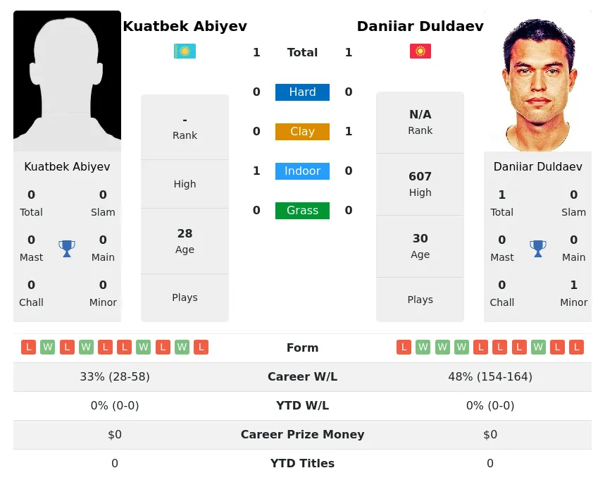Abiyev Duldaev H2h Summary Stats 30th June 2024
