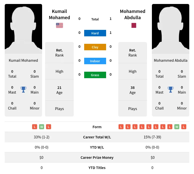 Abdulla Mohamed H2h Summary Stats 23rd April 2024
