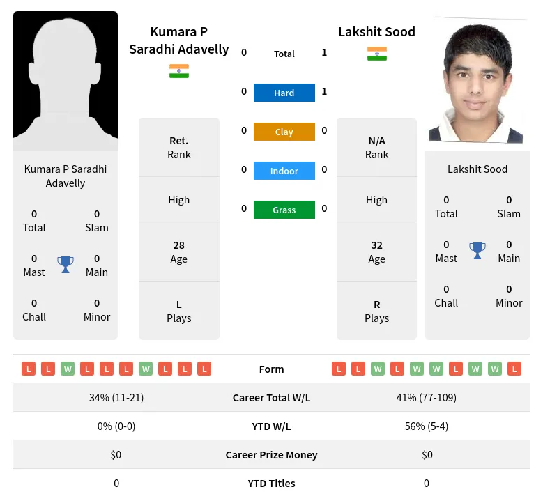 Sood Adavelly H2h Summary Stats 23rd June 2024