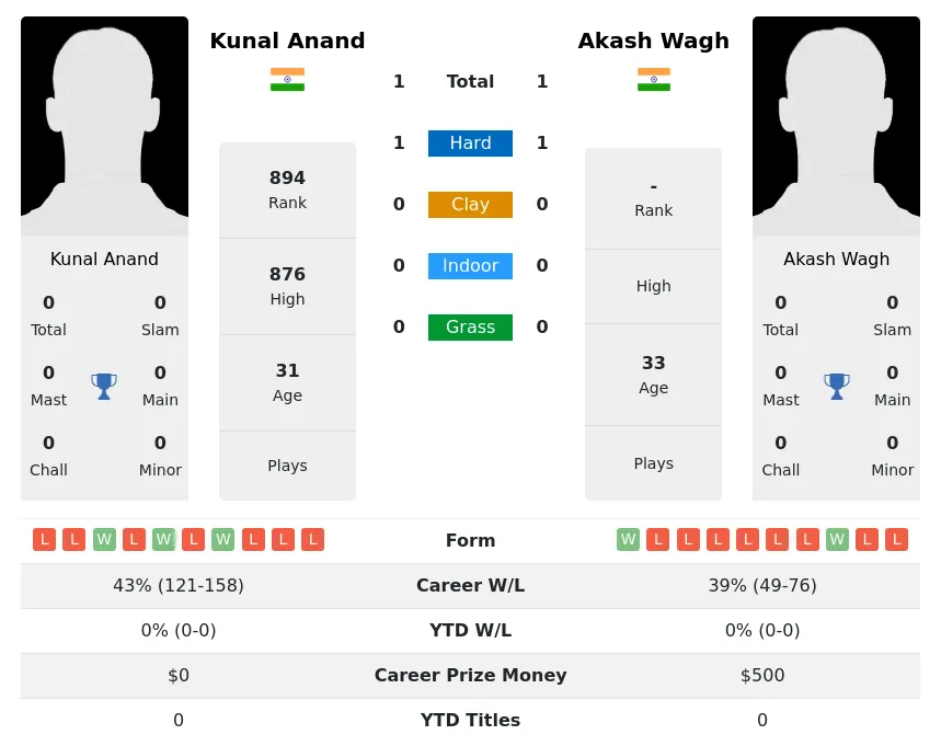Anand Wagh H2h Summary Stats 24th June 2024