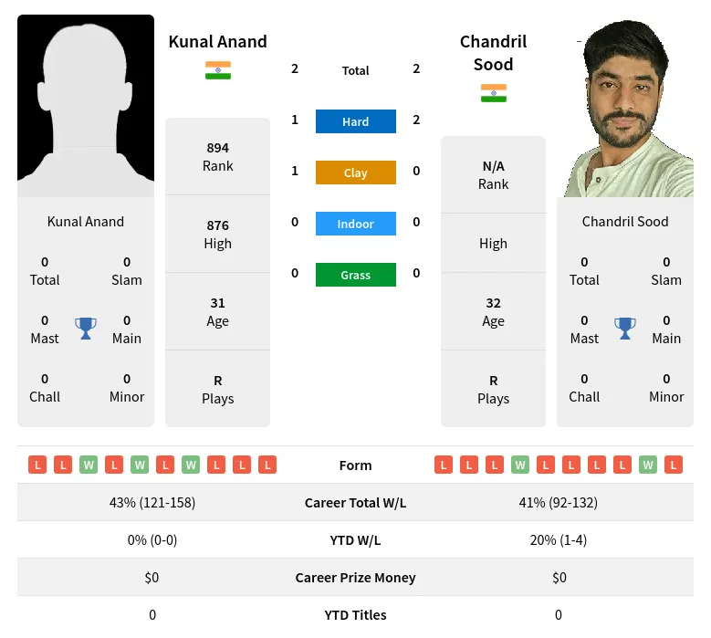 Anand Sood H2h Summary Stats 24th April 2024