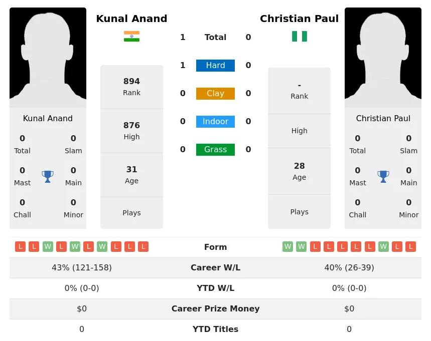Anand Paul H2h Summary Stats 24th April 2024