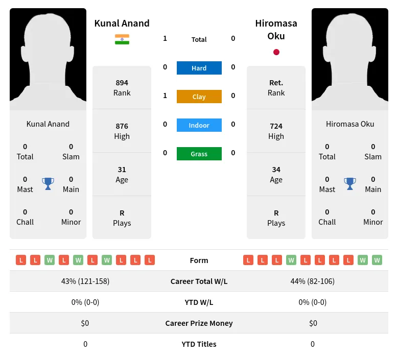 Anand Oku H2h Summary Stats 30th June 2024