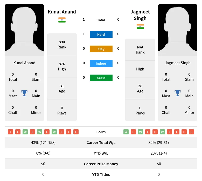 Anand Singh H2h Summary Stats 19th April 2024