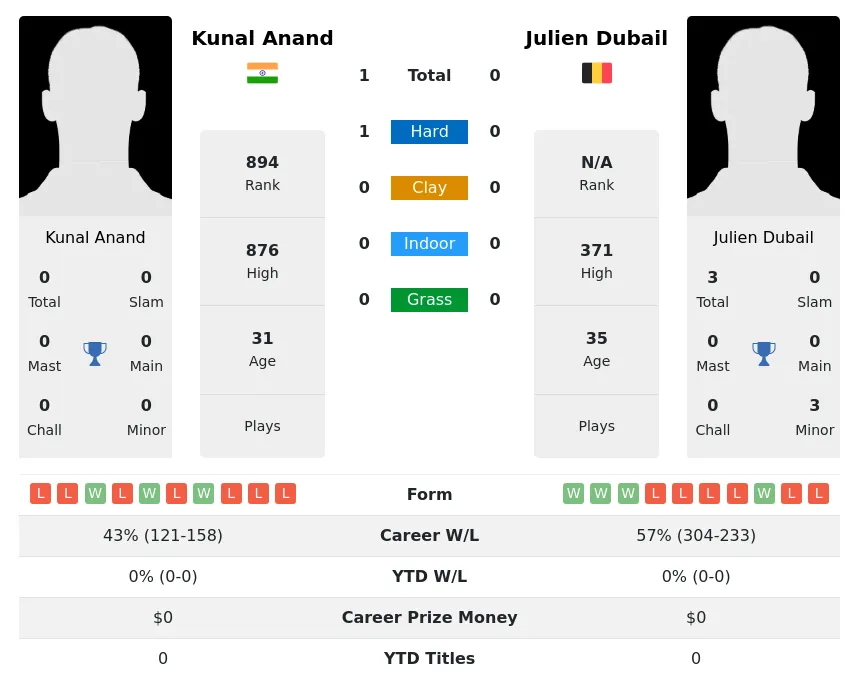 Anand Dubail H2h Summary Stats 19th April 2024