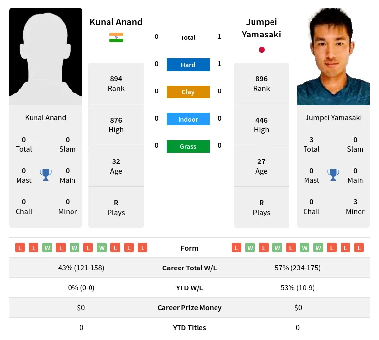 Anand Yamasaki H2h Summary Stats 19th April 2024