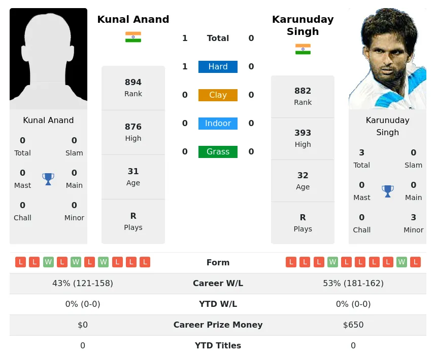 Anand Singh H2h Summary Stats 18th April 2024