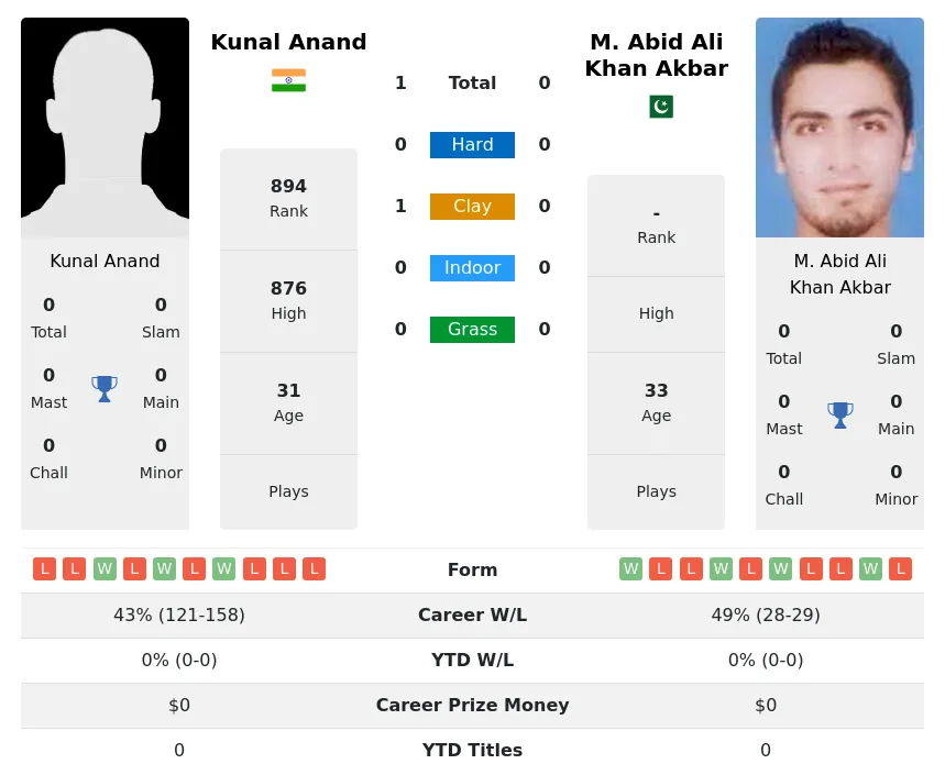 Anand Akbar H2h Summary Stats 30th June 2024