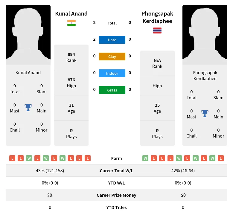 Kerdlaphee Anand H2h Summary Stats 23rd April 2024