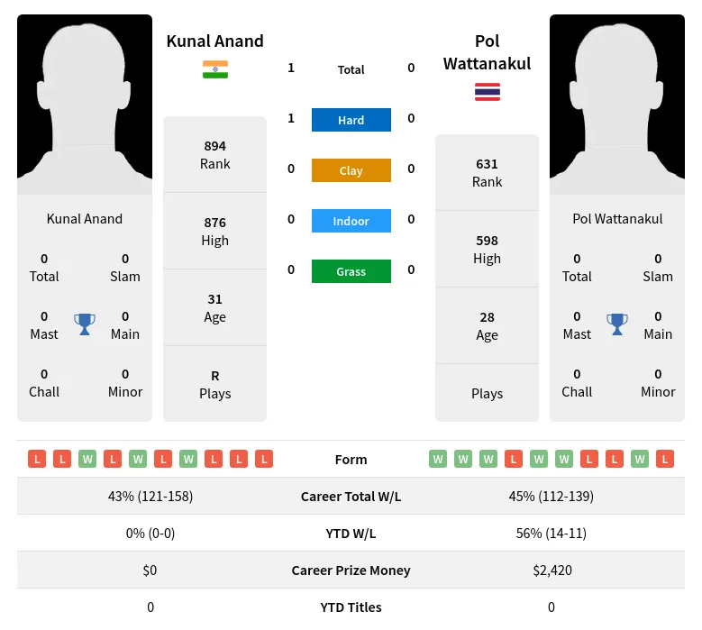Anand Wattanakul H2h Summary Stats 28th March 2024