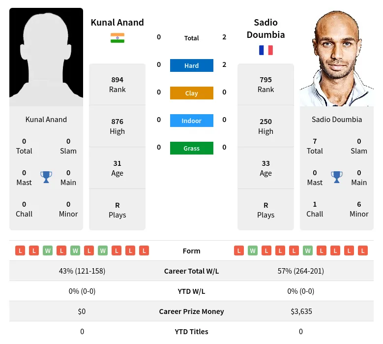 Anand Doumbia H2h Summary Stats 18th April 2024