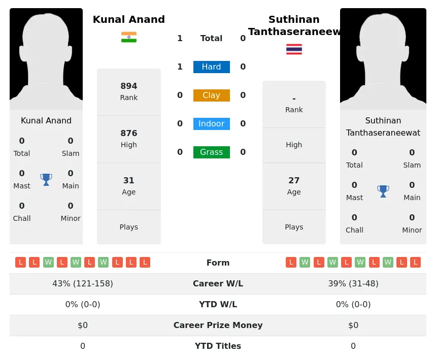 Anand Tanthaseraneewat H2h Summary Stats 23rd June 2024