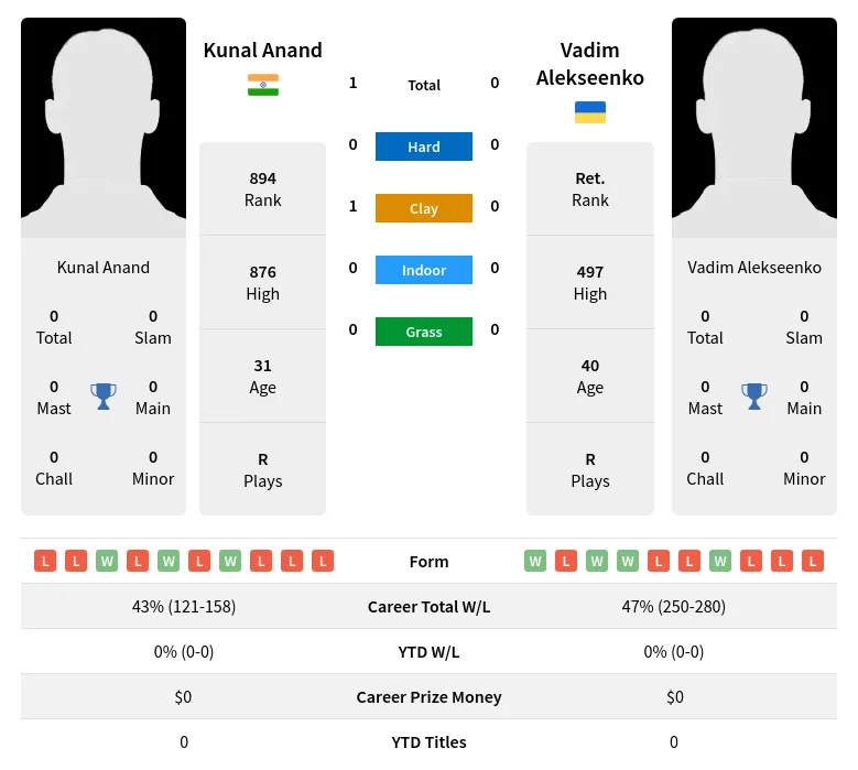 Alekseenko Anand H2h Summary Stats 23rd April 2024
