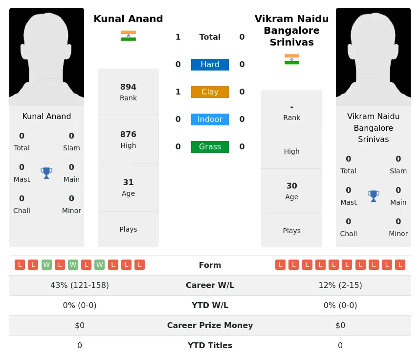 Anand Srinivas H2h Summary Stats 3rd July 2024