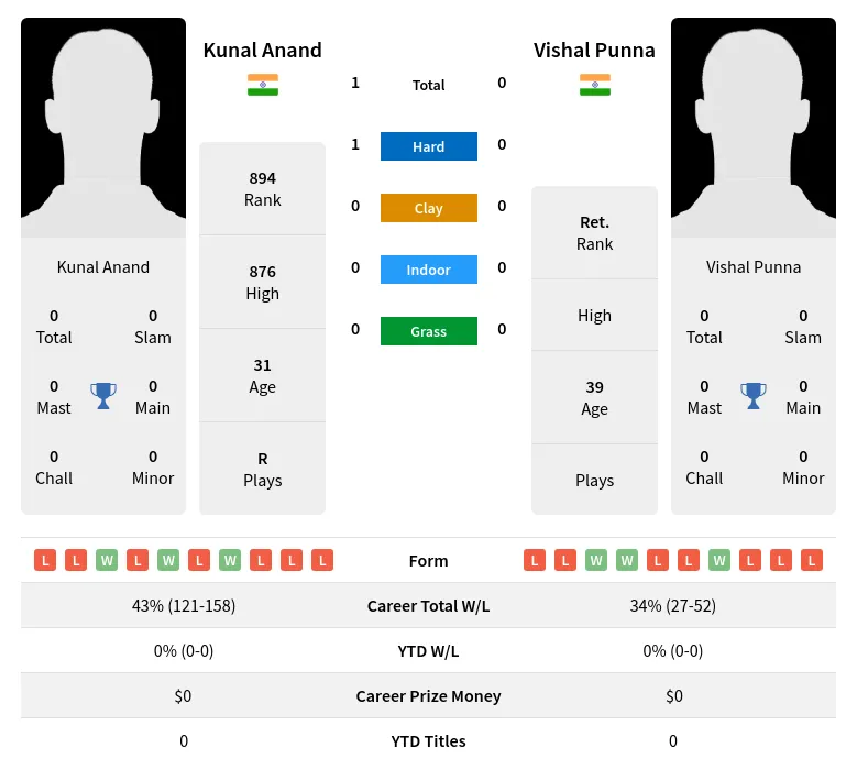 Anand Punna H2h Summary Stats 26th June 2024
