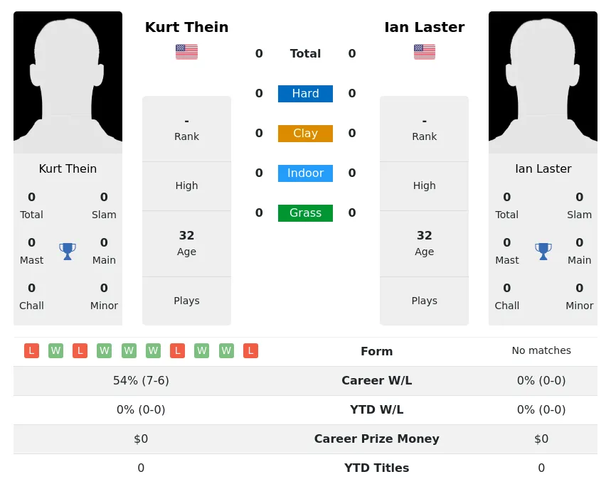 Thein Laster H2h Summary Stats 17th April 2024