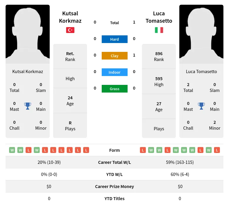 Tomasetto Korkmaz H2h Summary Stats 19th April 2024