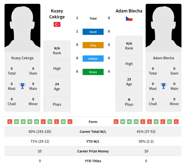 Cekirge Blecha H2h Summary Stats 24th April 2024