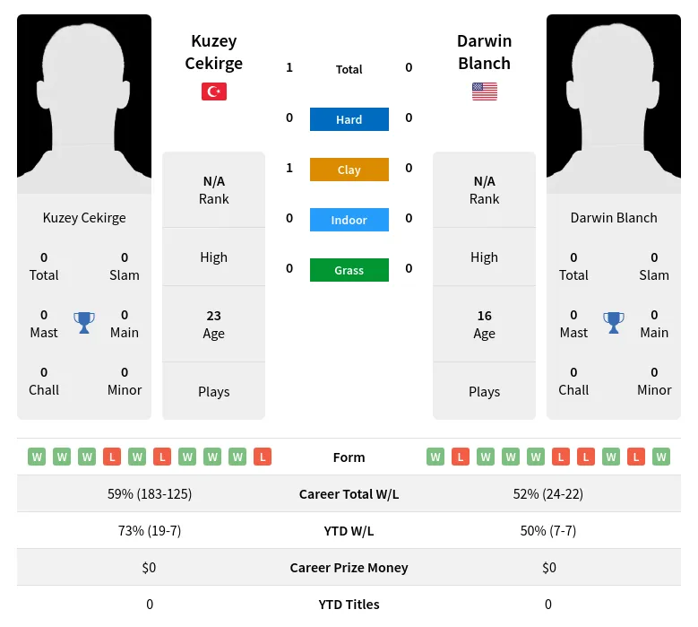Cekirge Blanch H2h Summary Stats 29th March 2024