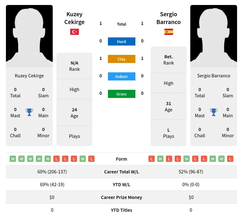 Barranco Cekirge H2h Summary Stats 3rd July 2024