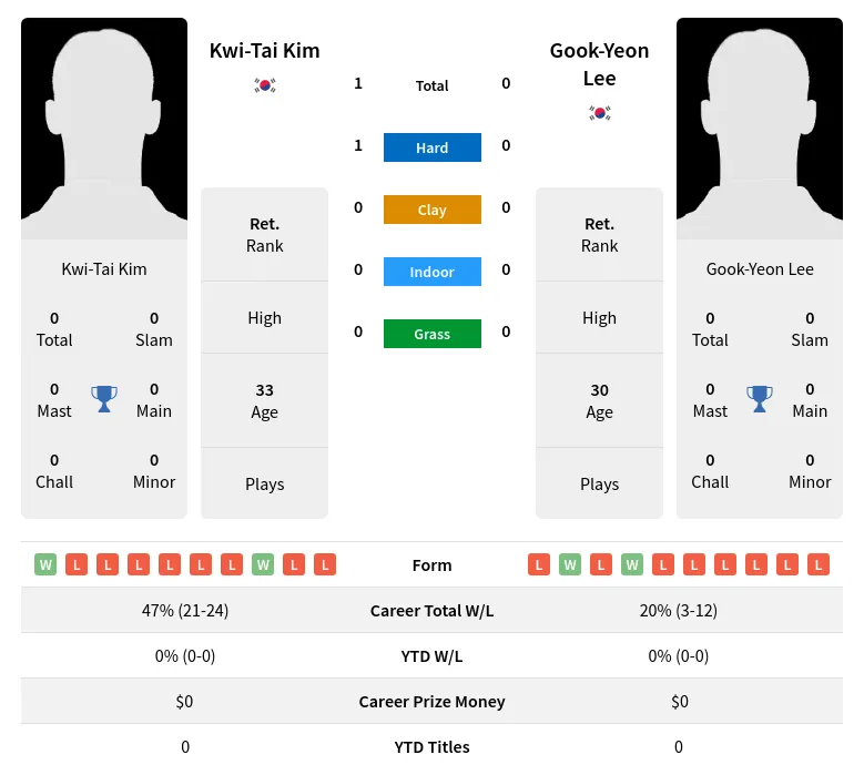 Kim Lee H2h Summary Stats 30th June 2024