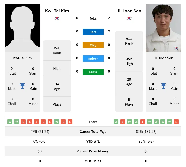 Son Kim H2h Summary Stats 18th April 2024