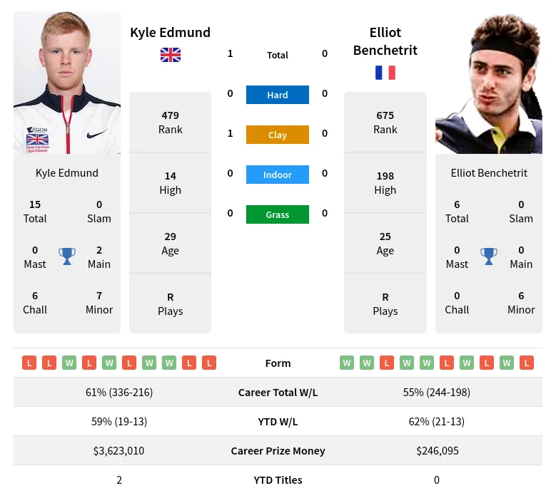 Edmund Benchetrit H2h Summary Stats 19th April 2024