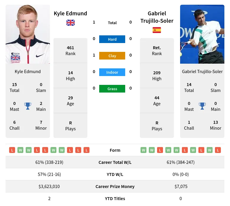 Edmund Trujillo-Soler H2h Summary Stats 28th June 2024