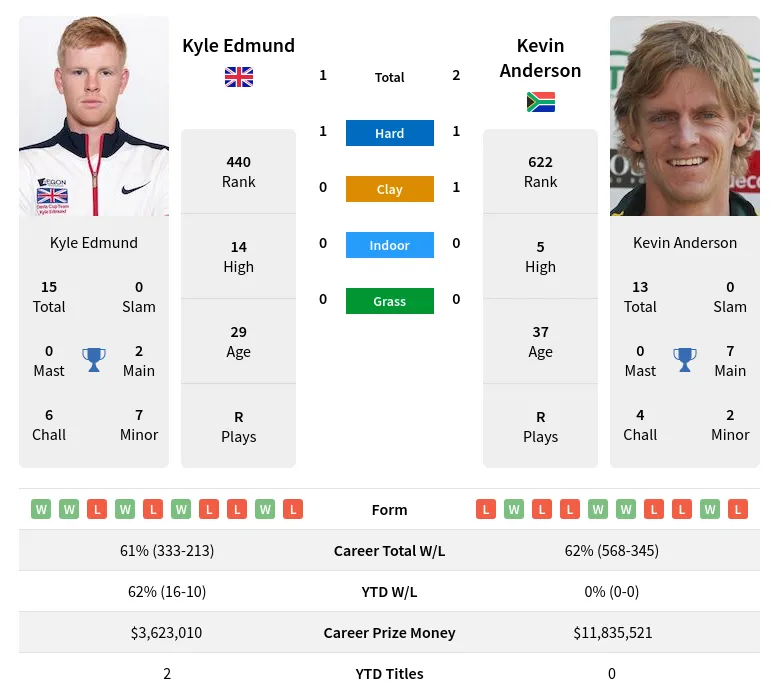 Edmund Anderson H2h Summary Stats 17th June 2024