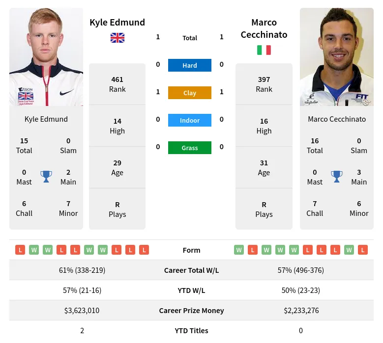 Edmund Cecchinato H2h Summary Stats 19th April 2024