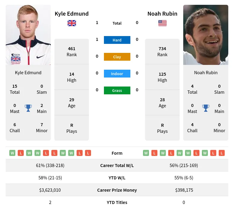 Edmund Rubin H2h Summary Stats 19th April 2024