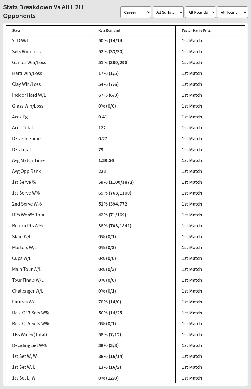 Kyle Edmund Taylor Harry Fritz Prediction Stats 