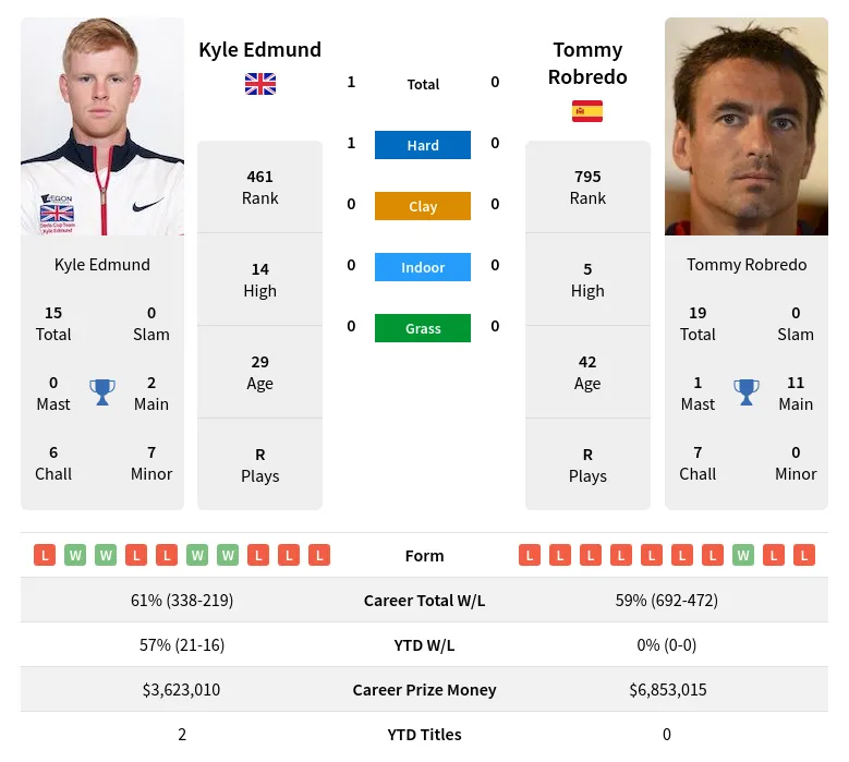 Robredo Edmund H2h Summary Stats 23rd April 2024