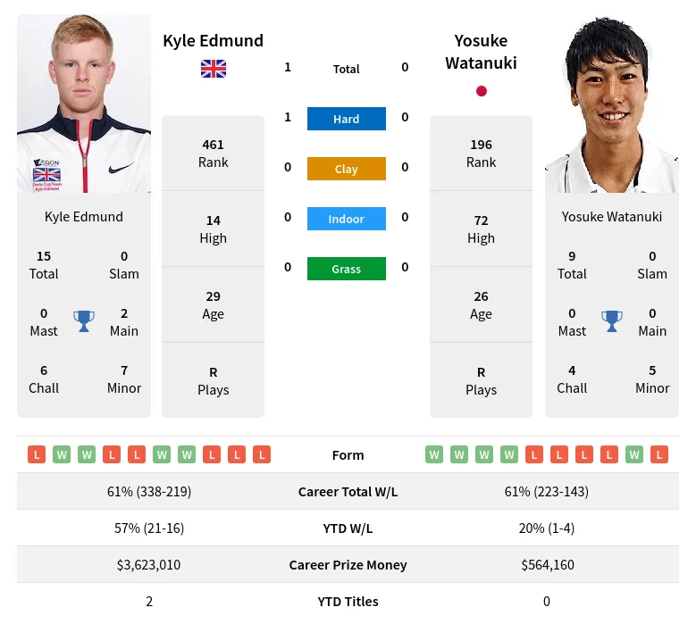 Edmund Watanuki H2h Summary Stats 24th April 2024